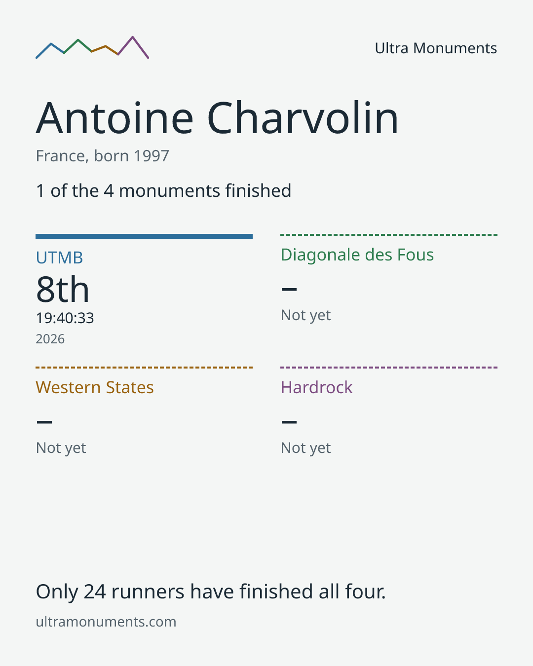 Results card for Antoine Charvolin