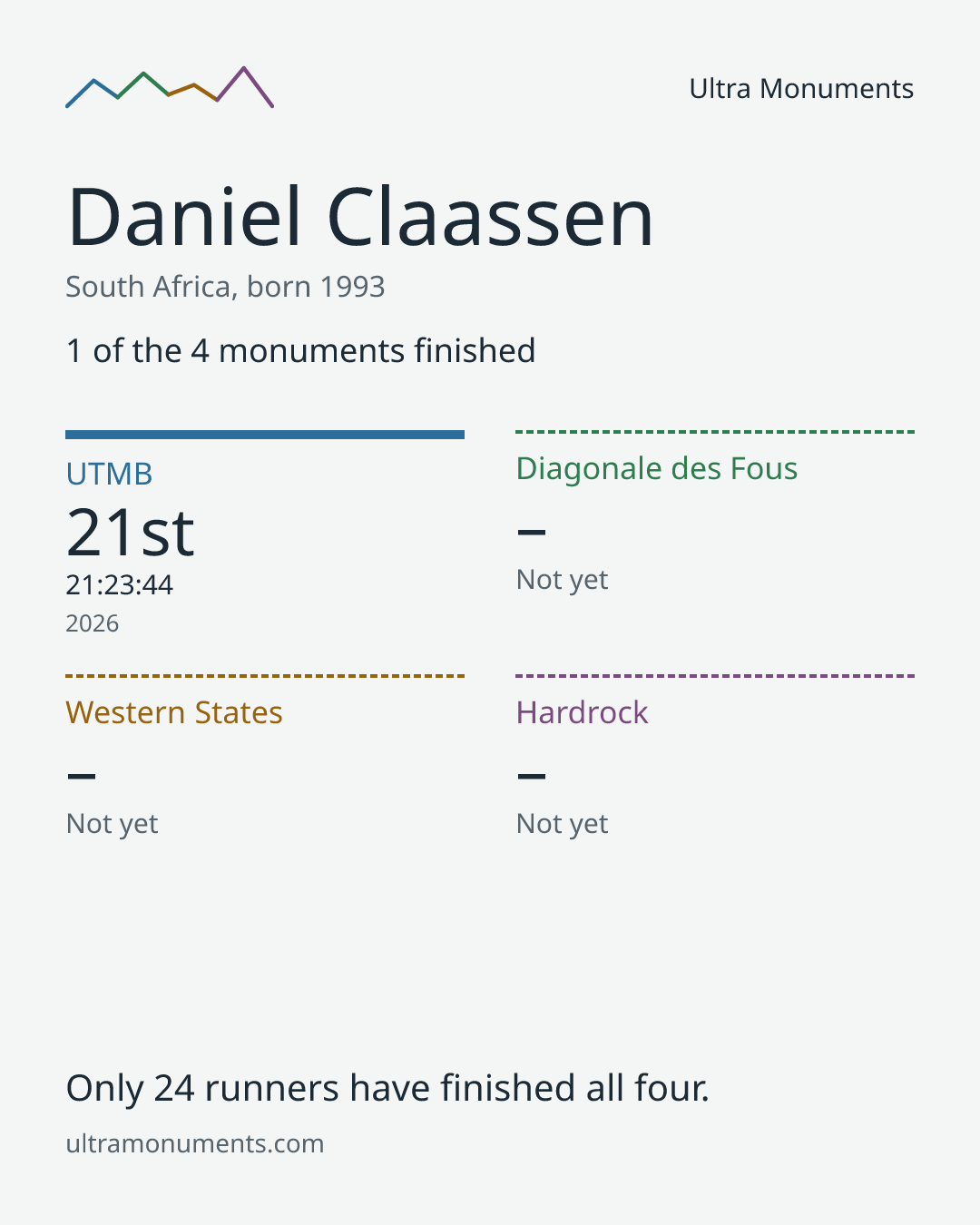 Results card for Daniel Claassen