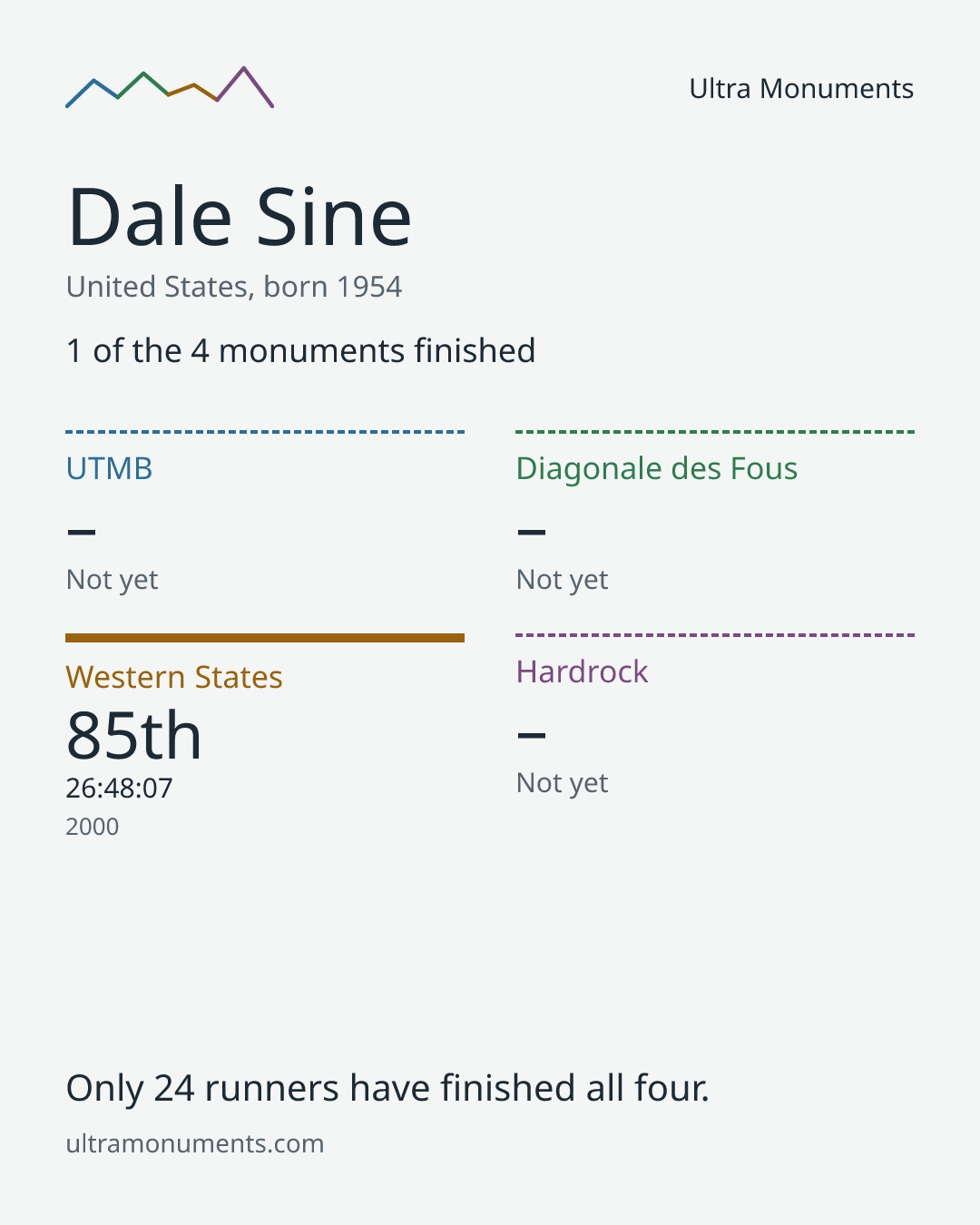 Results card for Dale Sine