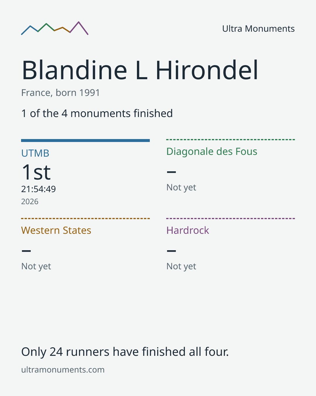 Results card for Blandine L Hirondel