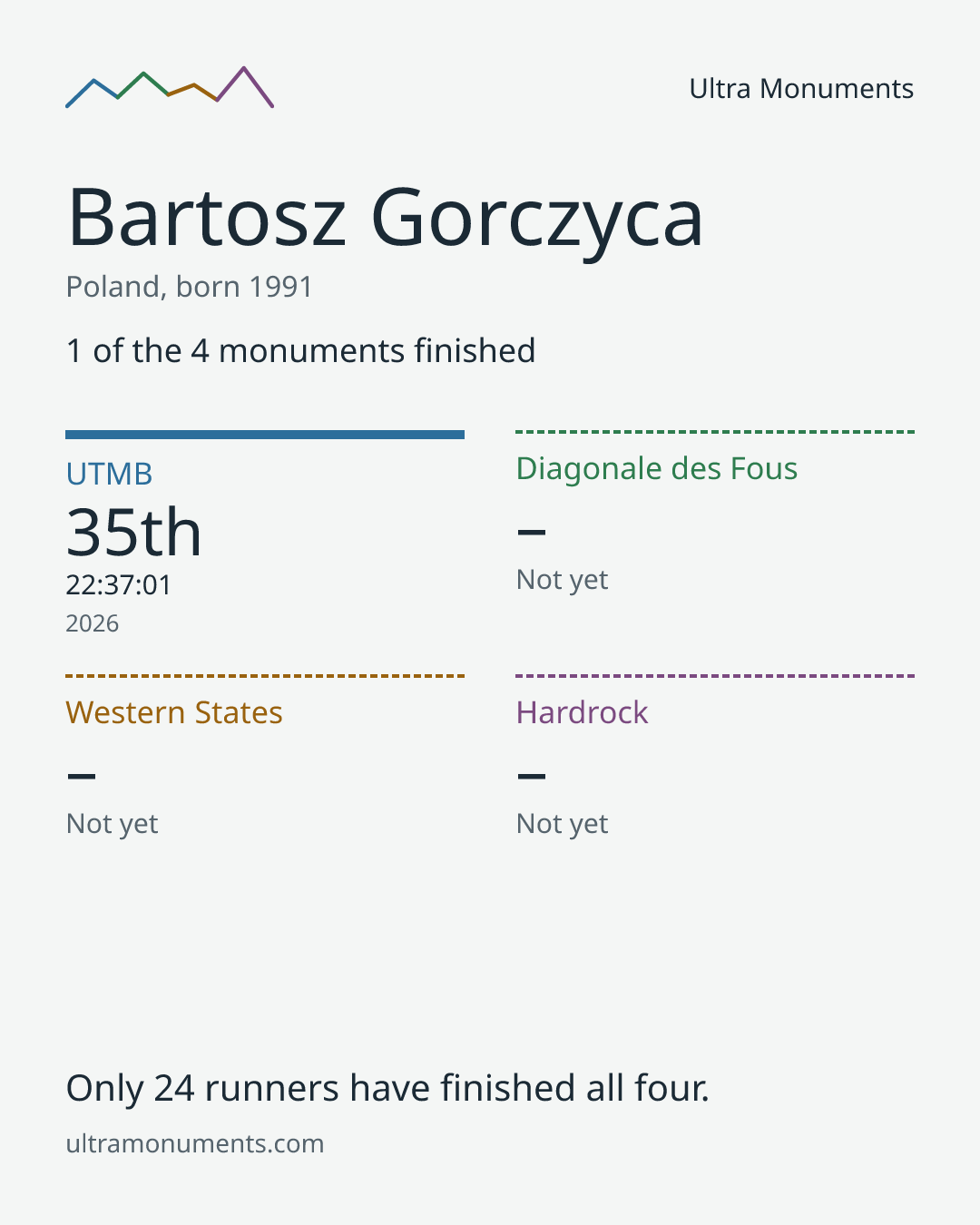 Results card for Bartosz Gorczyca