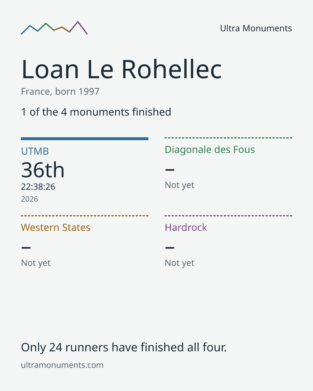 Results card for Loan Le Rohellec