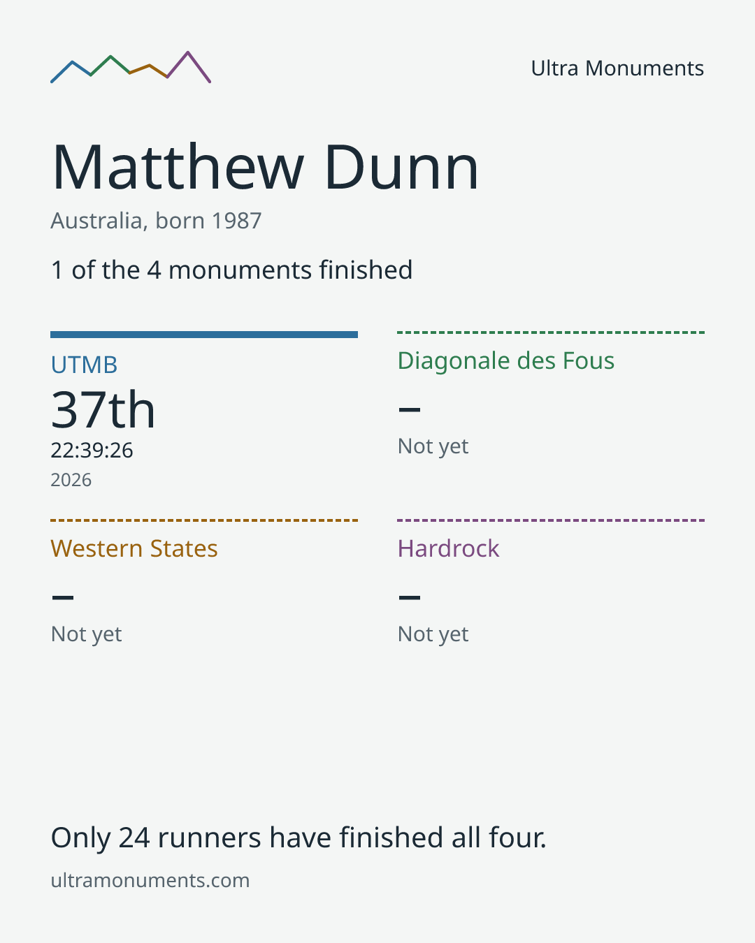 Results card for Matthew Dunn