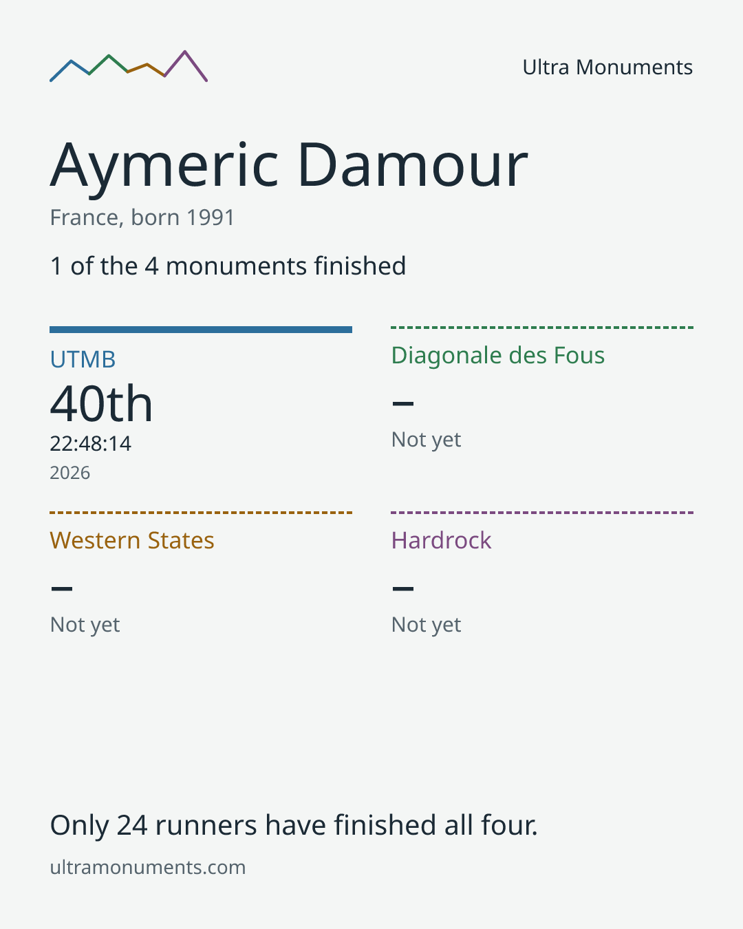 Results card for Aymeric Damour