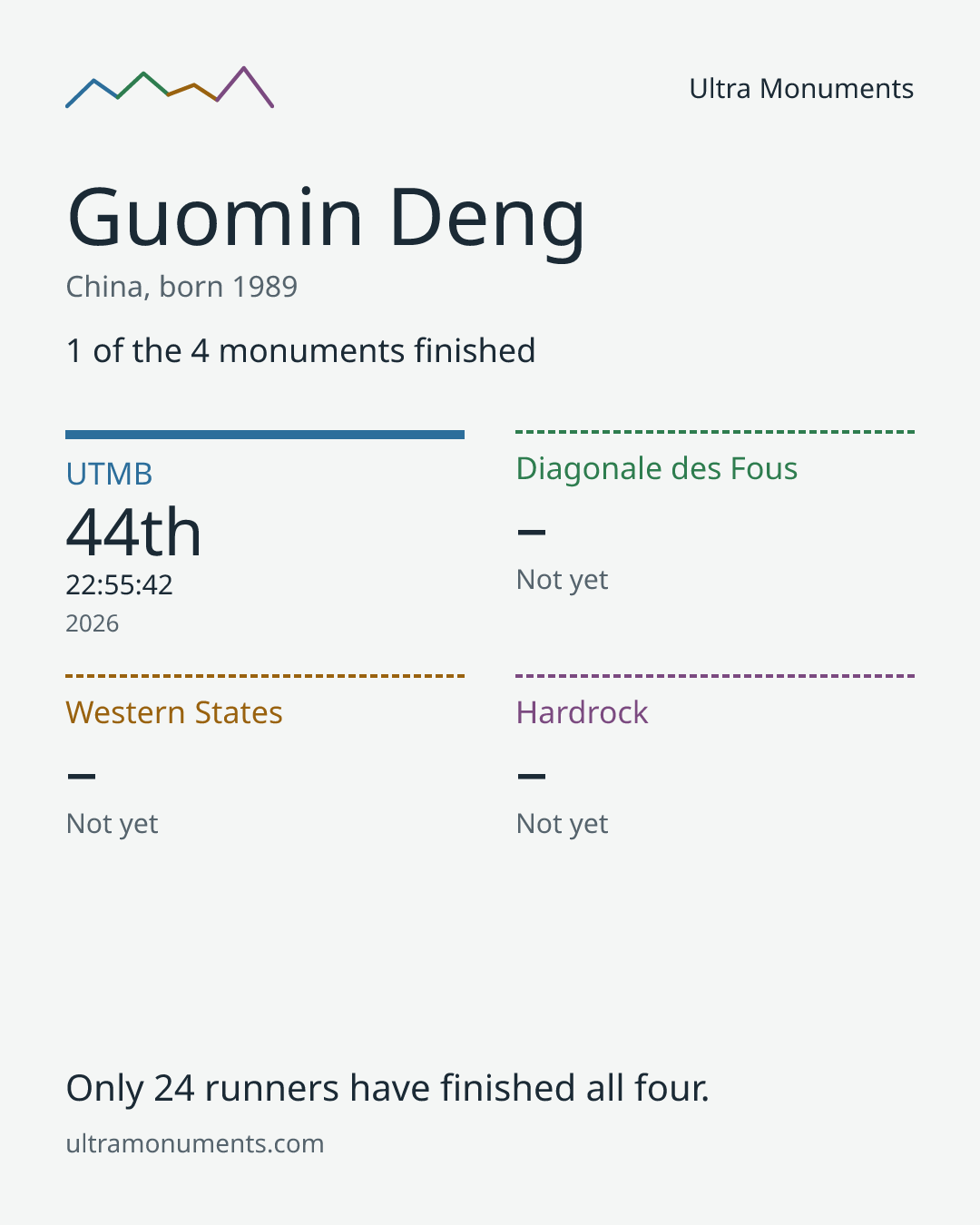 Results card for Guomin Deng
