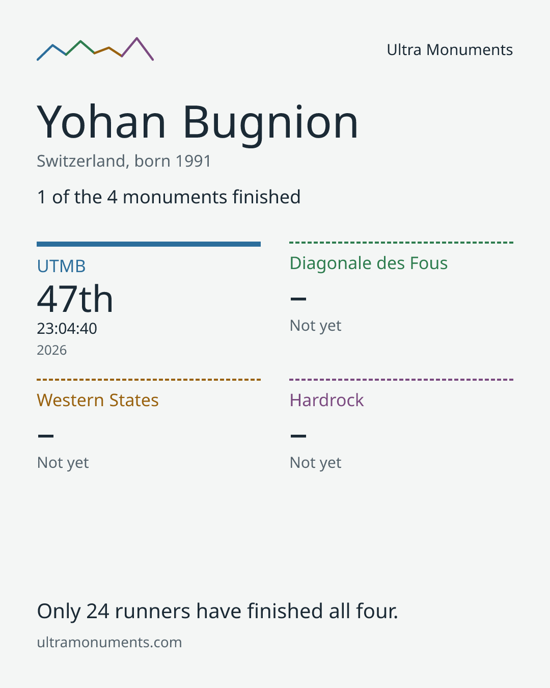 Results card for Yohan Bugnion