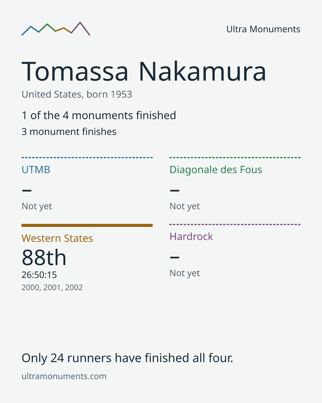 Results card for Tomassa Nakamura