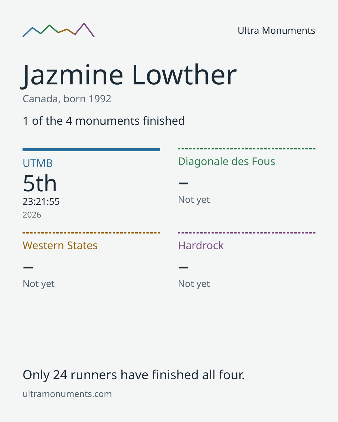 Results card for Jazmine Lowther