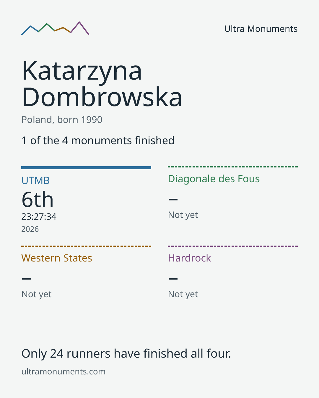 Results card for Katarzyna Dombrowska