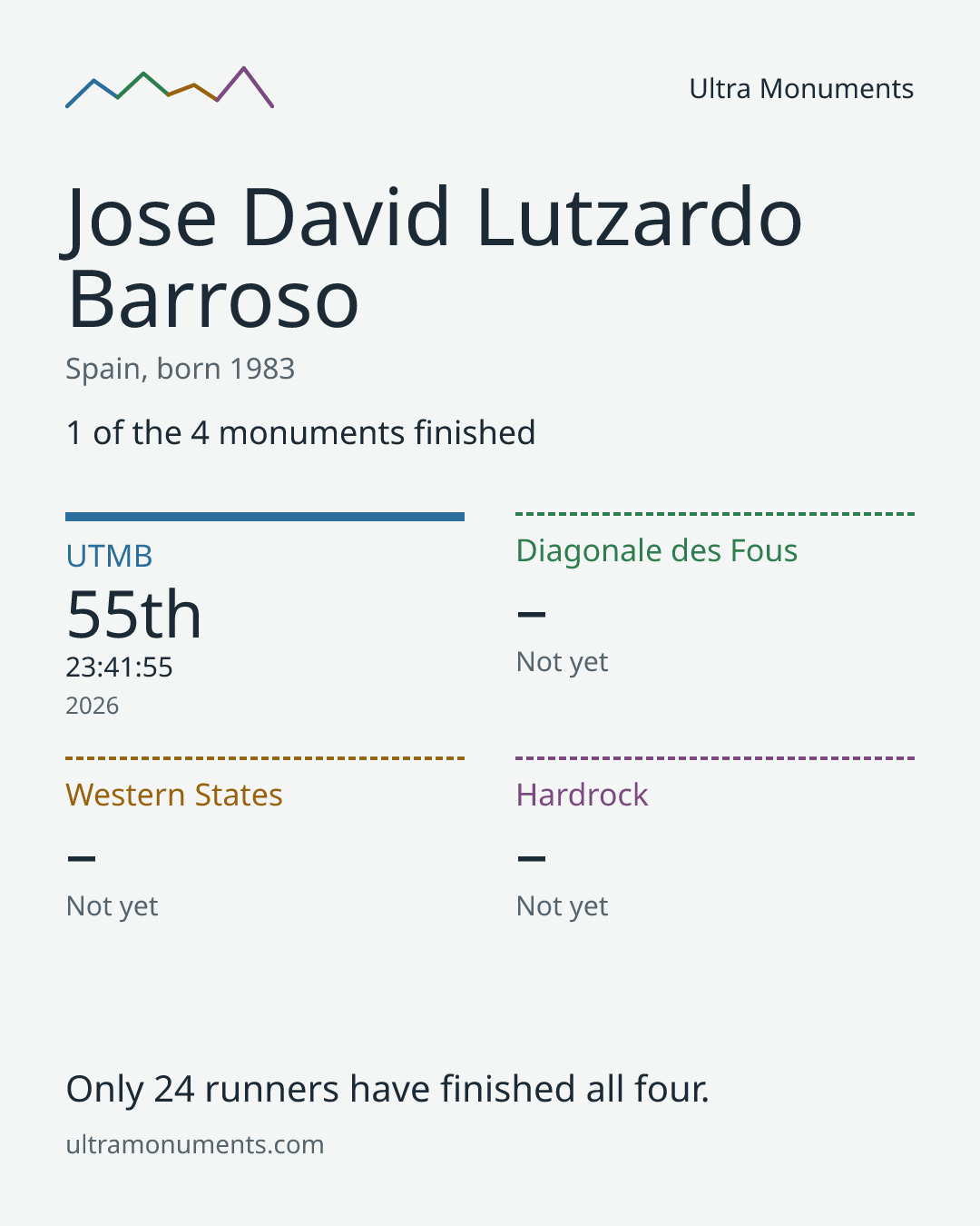 Results card for Jose David Lutzardo Barroso