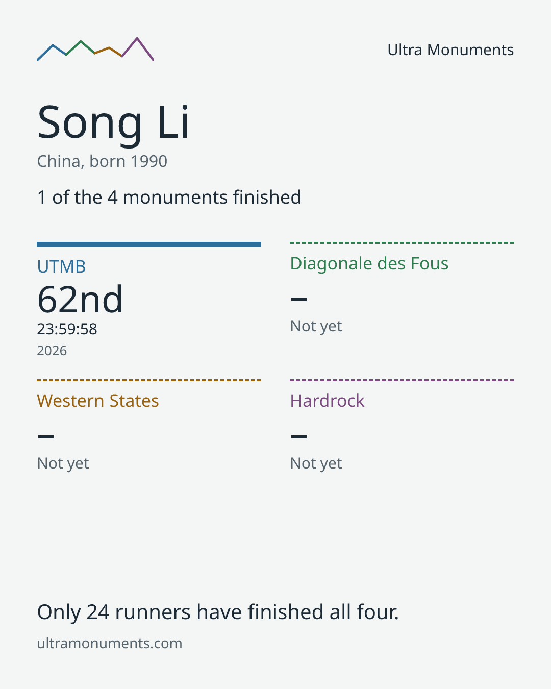 Results card for Song Li