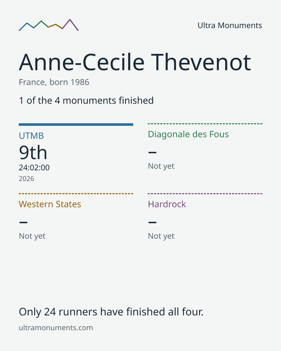 Results card for Anne-Cecile Thevenot