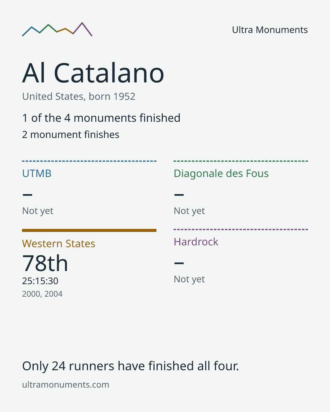 Results card for Al Catalano