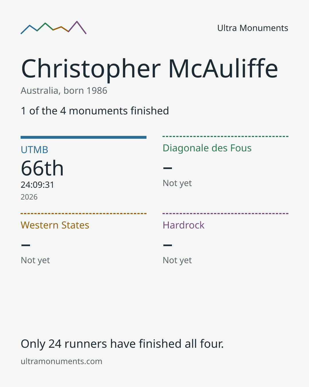 Results card for Christopher McAuliffe
