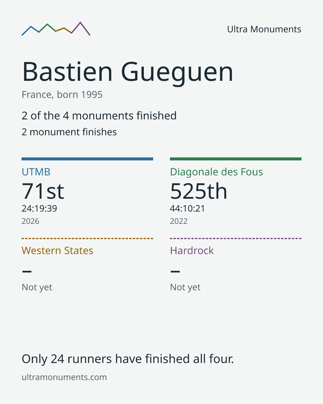 Results card for Bastien Gueguen