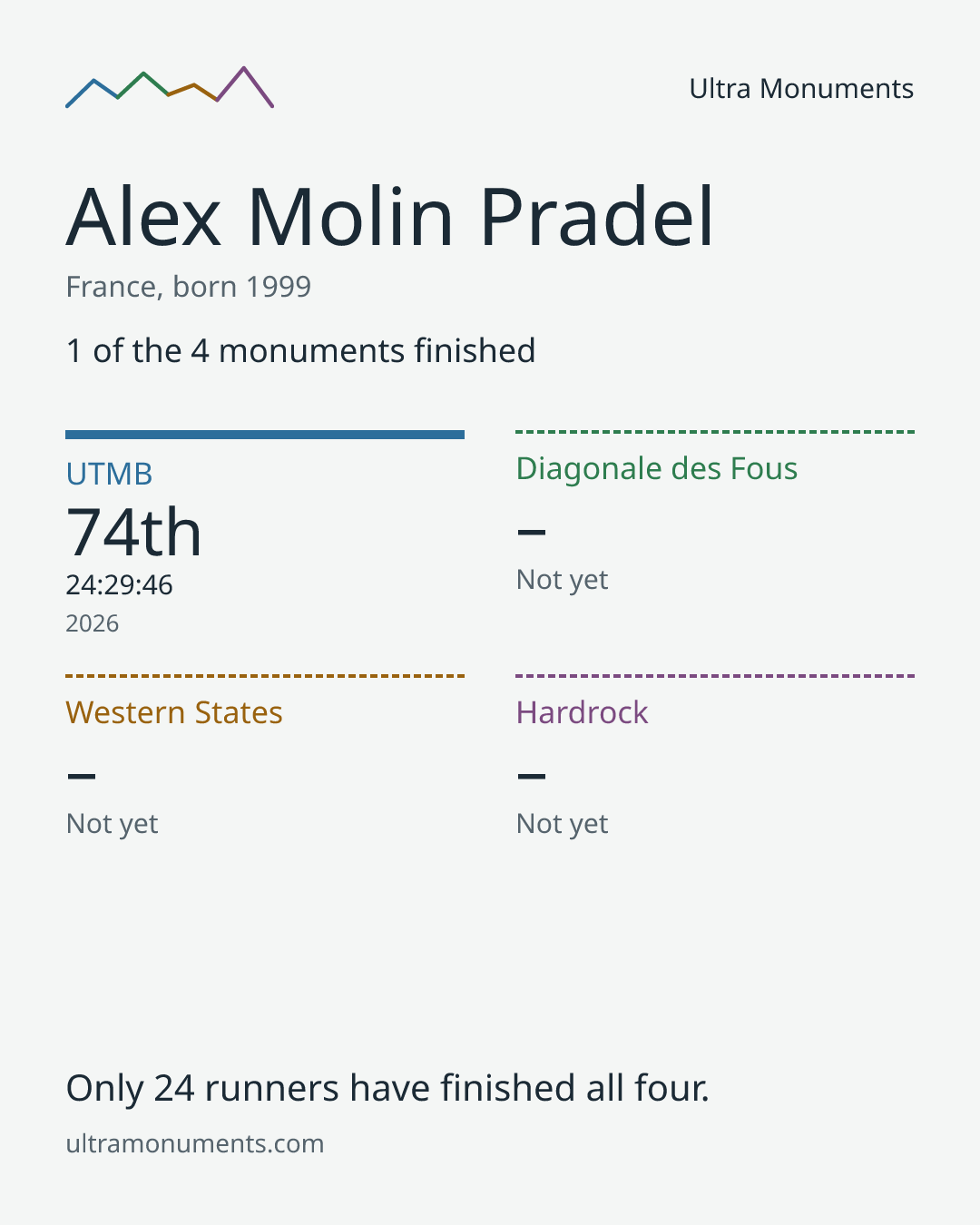 Results card for Alex Molin Pradel