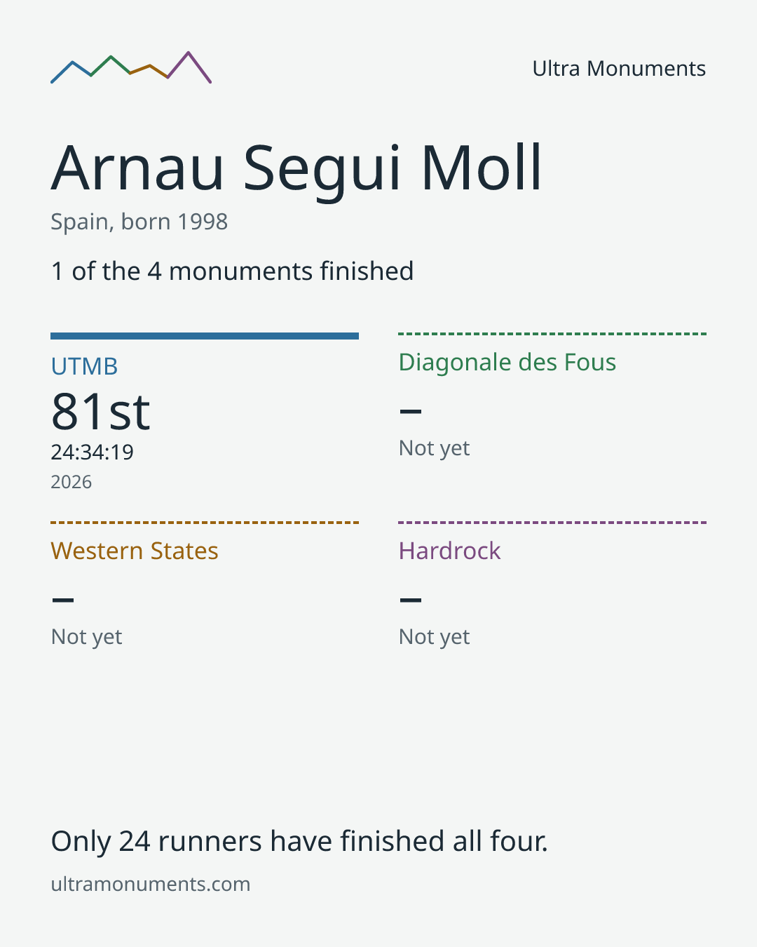 Results card for Arnau Segui Moll