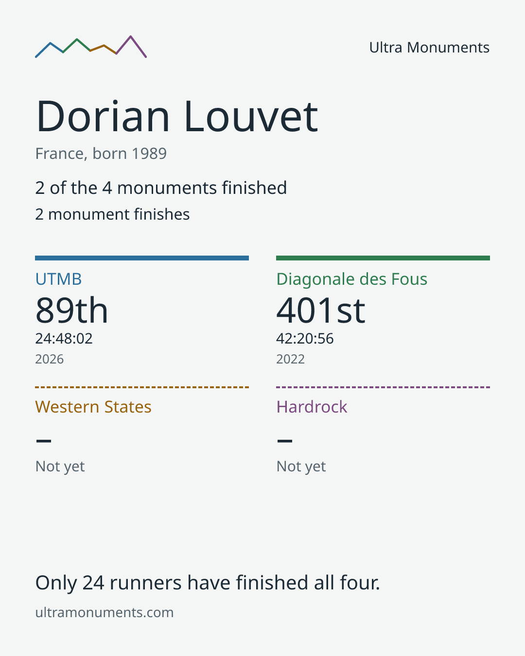 Results card for Dorian Louvet