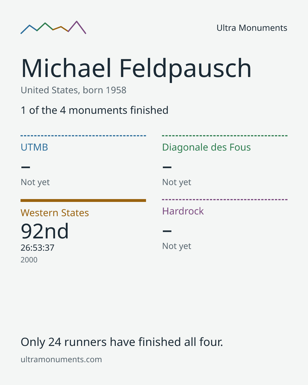 Results card for Michael Feldpausch