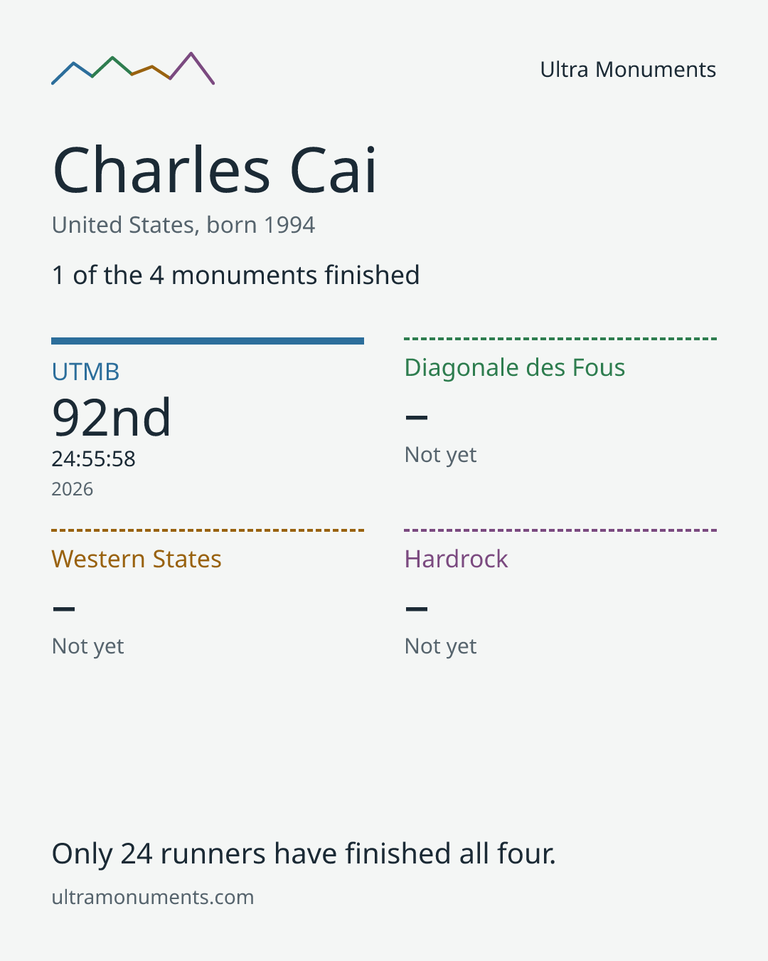 Results card for Charles Cai