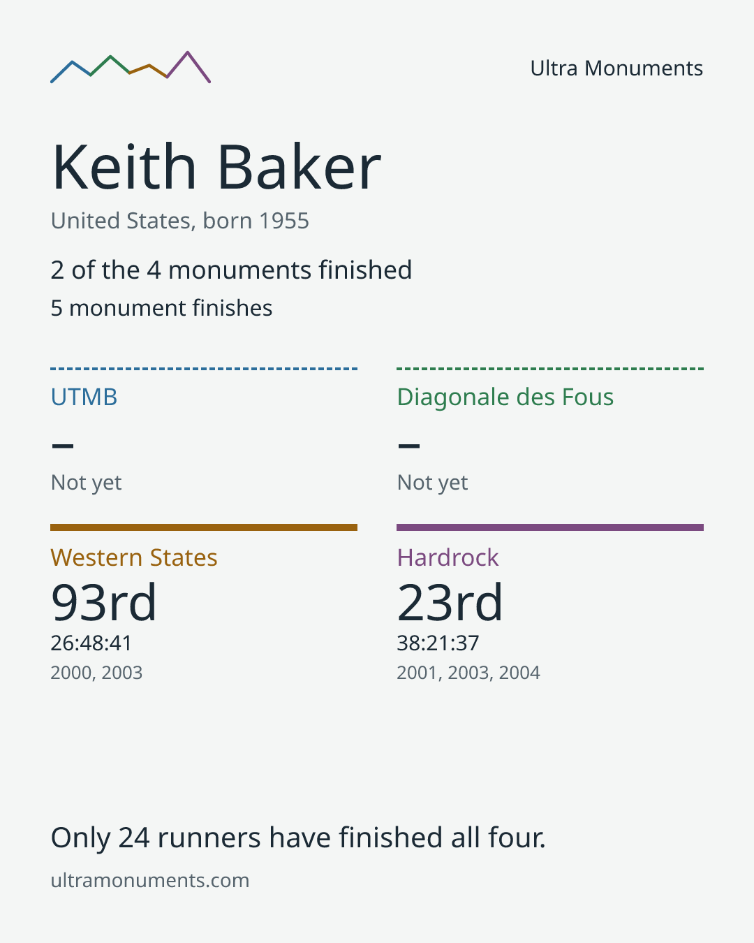 Results card for Keith Baker