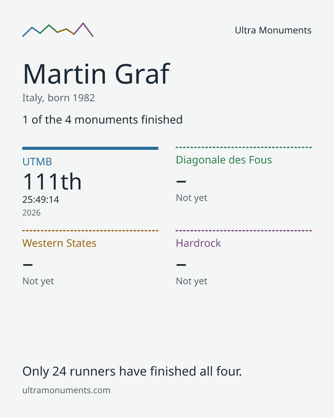 Results card for Martin Graf