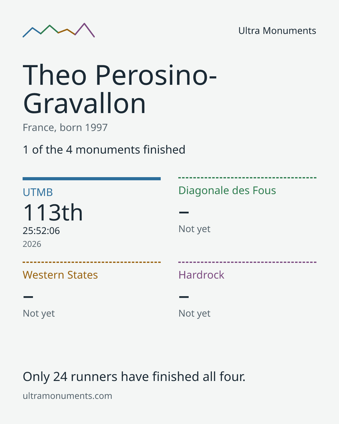 Results card for Theo Perosino-Gravallon