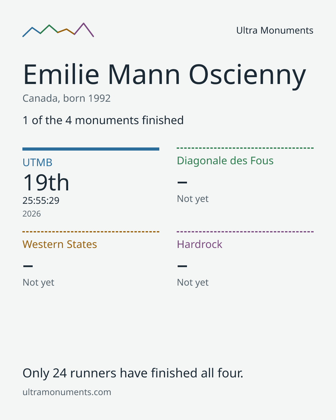Results card for Emilie Mann Oscienny