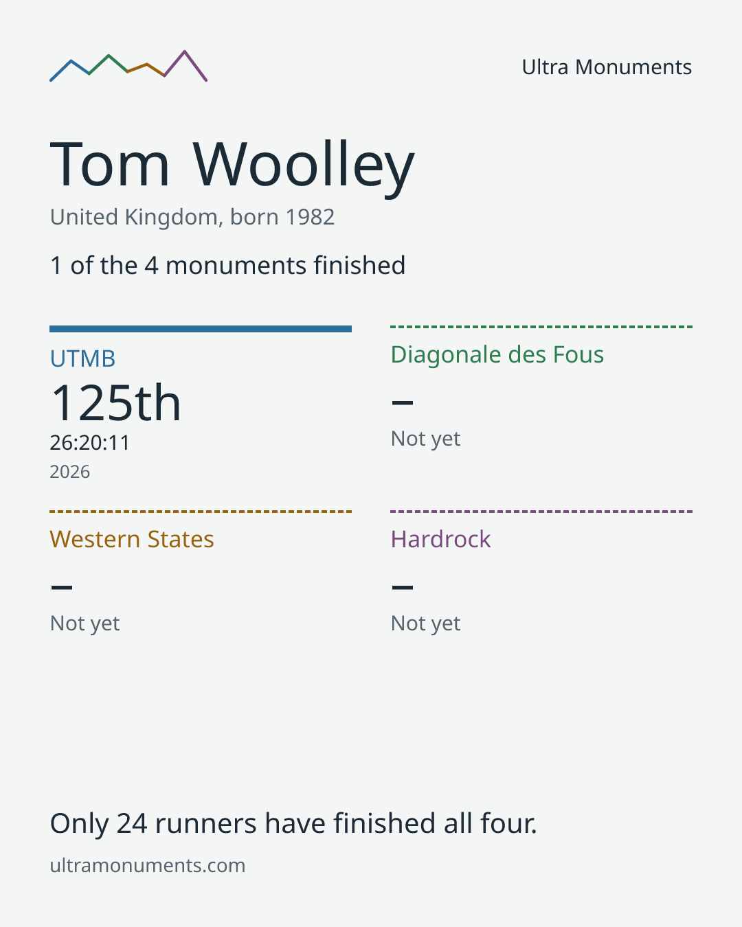 Results card for Tom Woolley