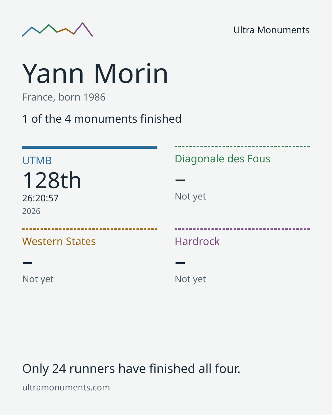 Results card for Yann Morin