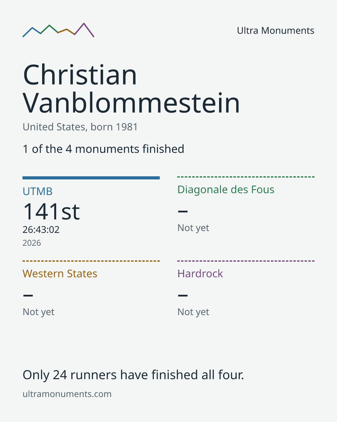 Results card for Christian Vanblommestein