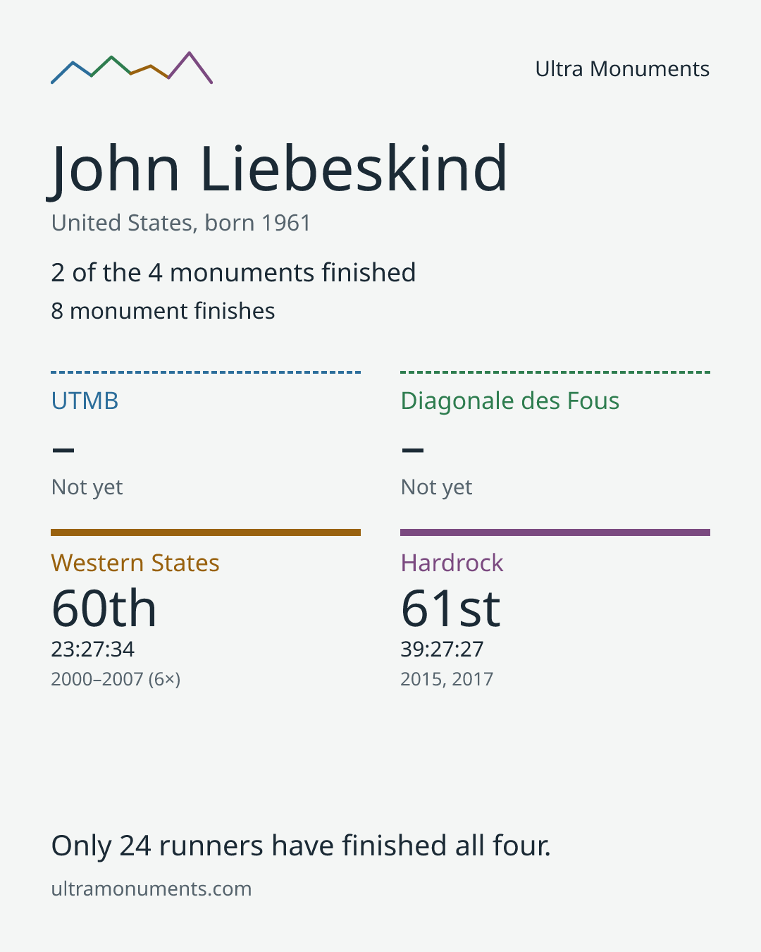 Results card for John Liebeskind