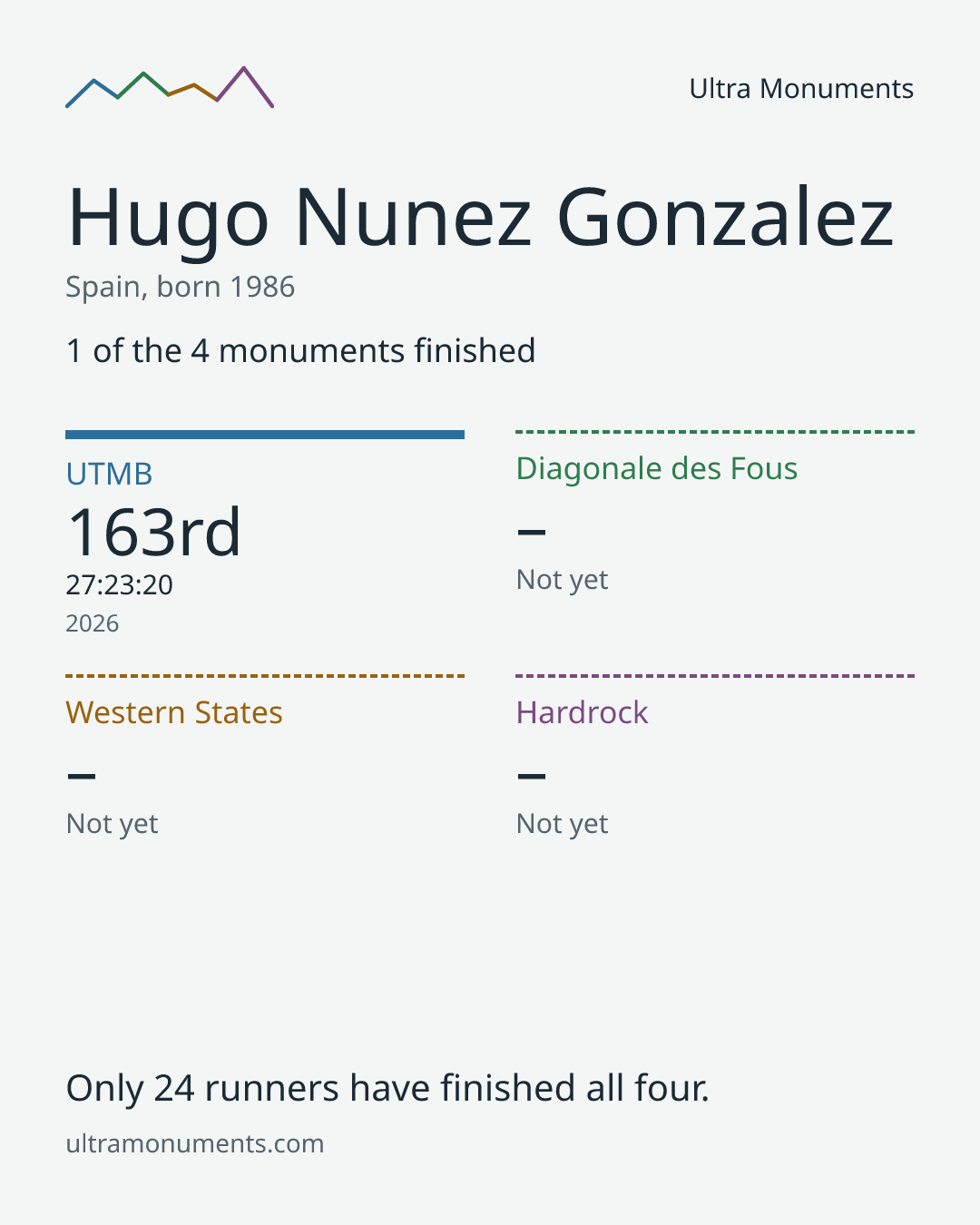 Results card for Hugo Nunez Gonzalez