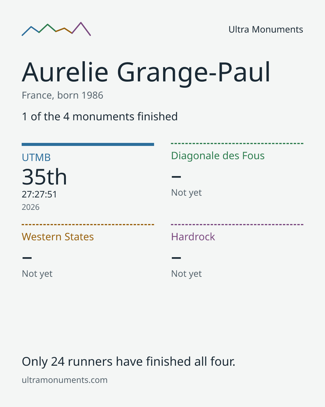 Results card for Aurelie Grange-Paul