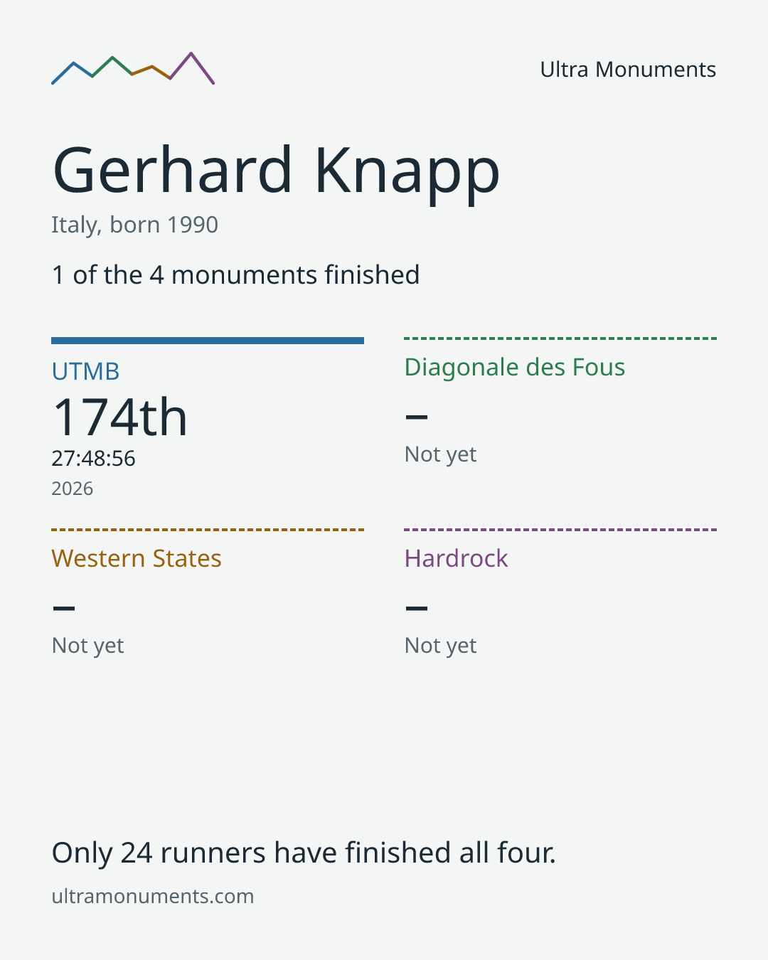 Results card for Gerhard Knapp