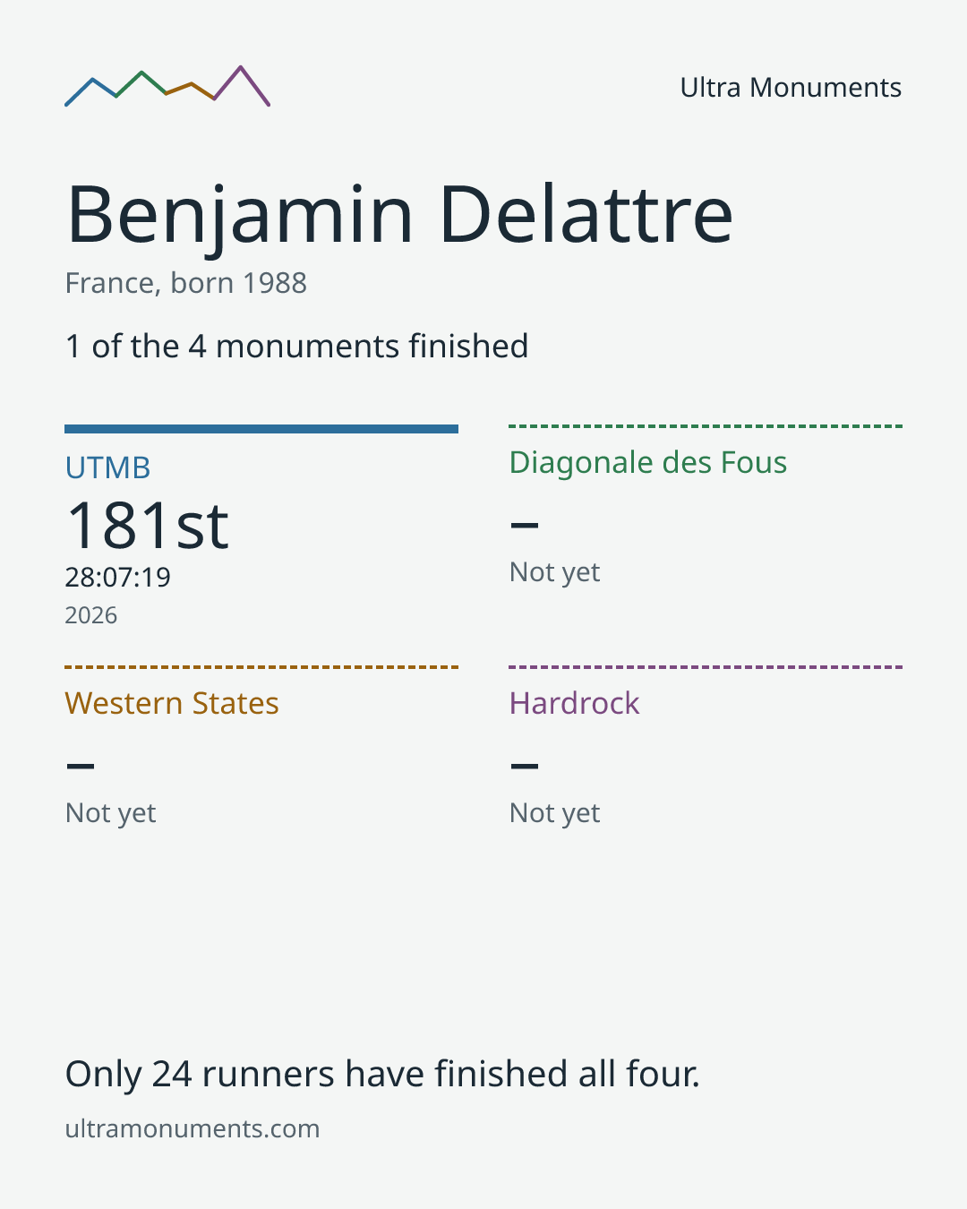 Results card for Benjamin Delattre