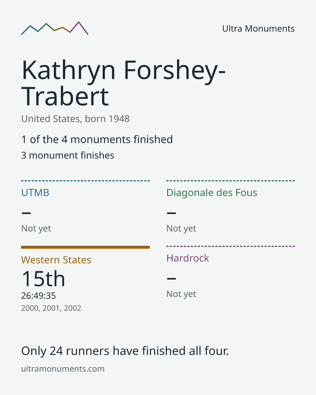 Results card for Kathryn Forshey-Trabert