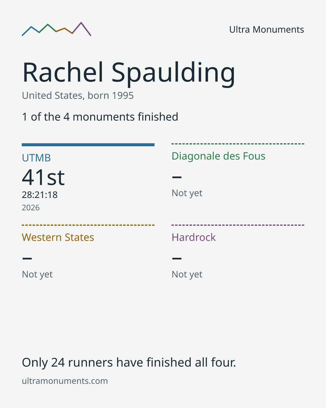 Results card for Rachel Spaulding