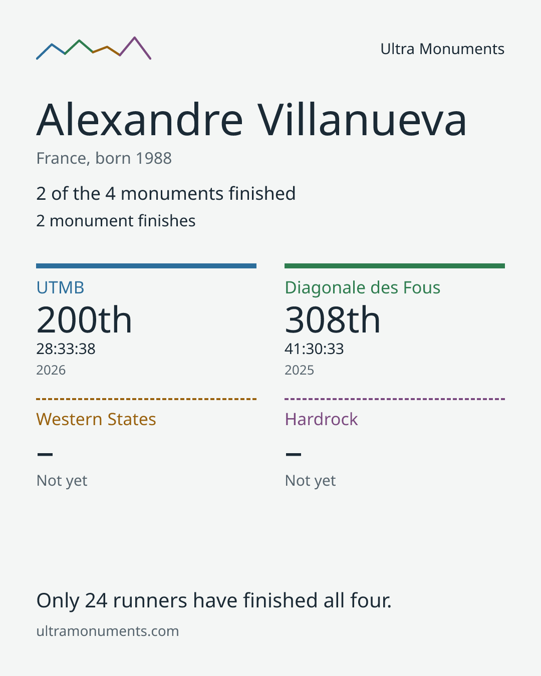Results card for Alexandre Villanueva