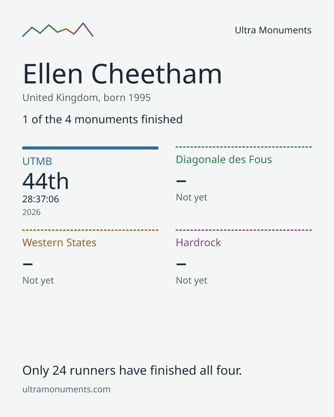 Results card for Ellen Cheetham