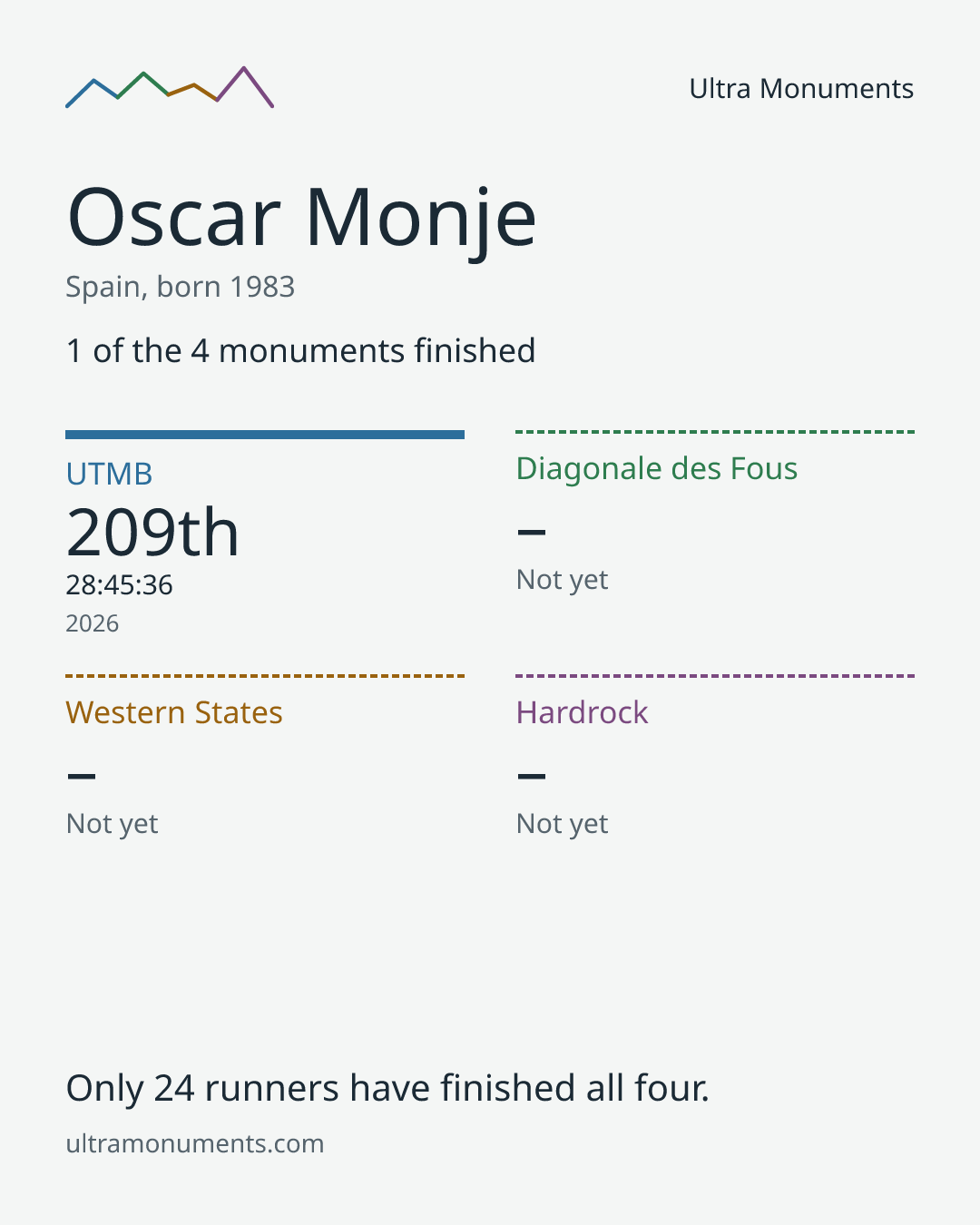 Results card for Oscar Monje