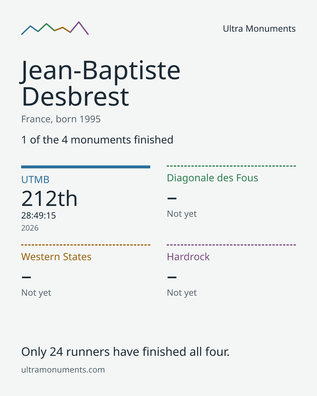 Results card for Jean-Baptiste Desbrest