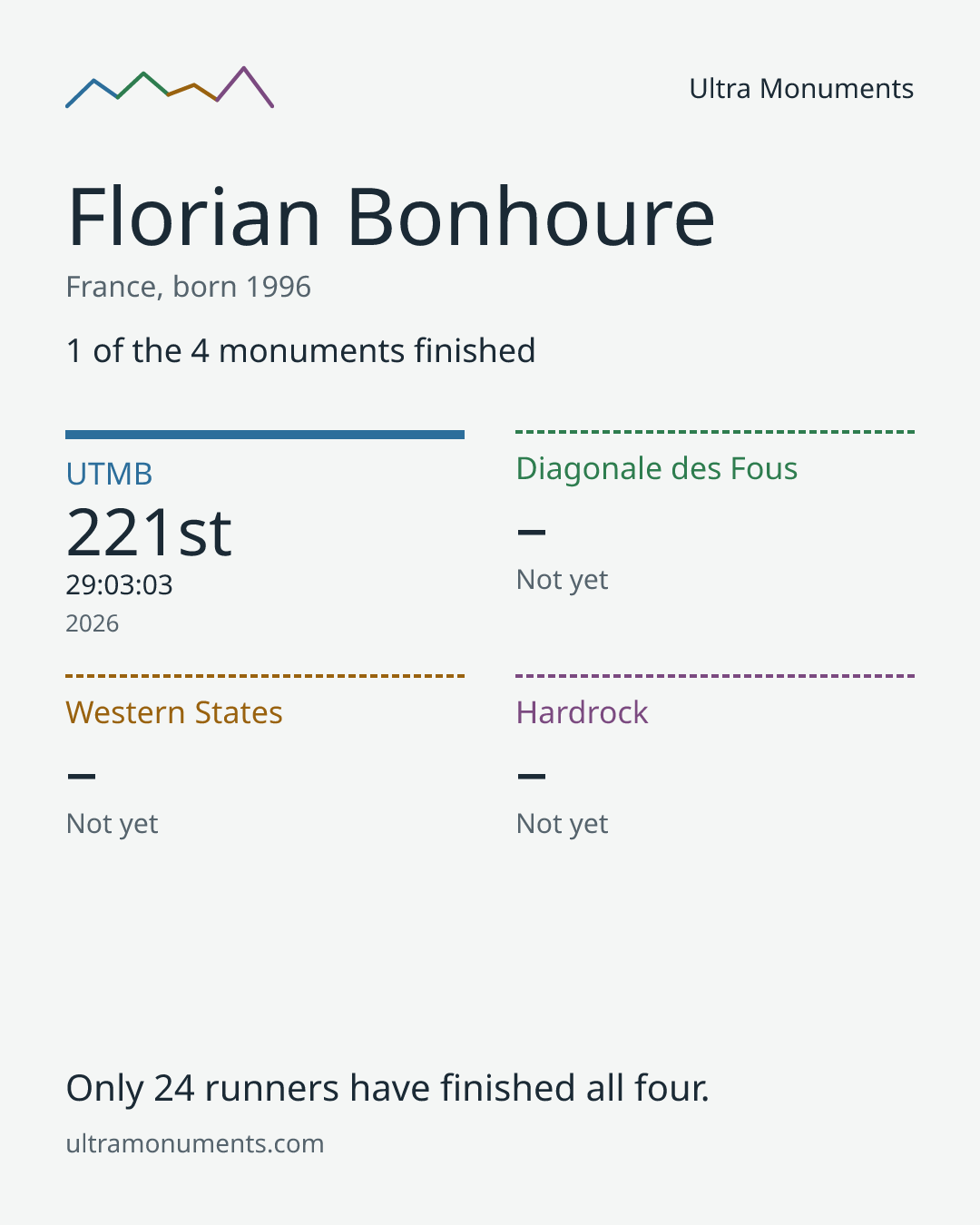 Results card for Florian Bonhoure