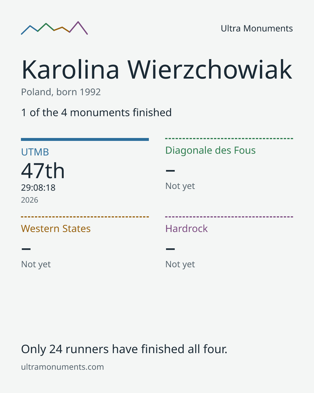 Results card for Karolina Wierzchowiak