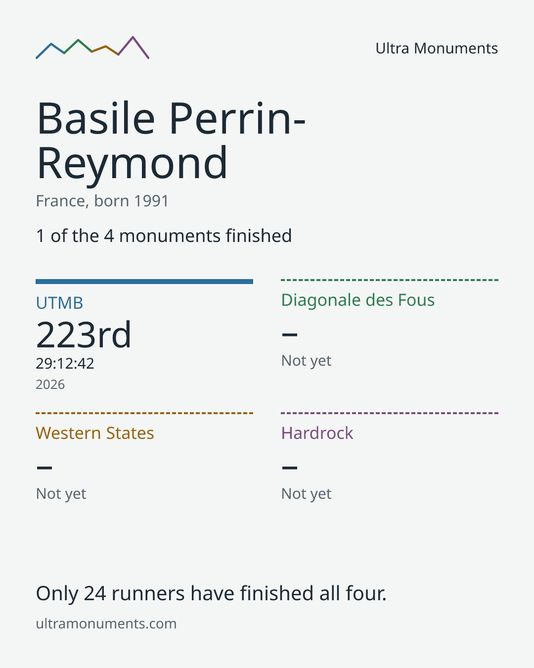 Results card for Basile Perrin-Reymond