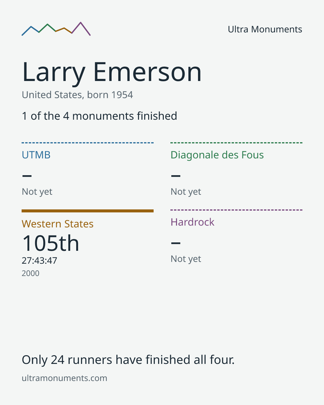Results card for Larry Emerson