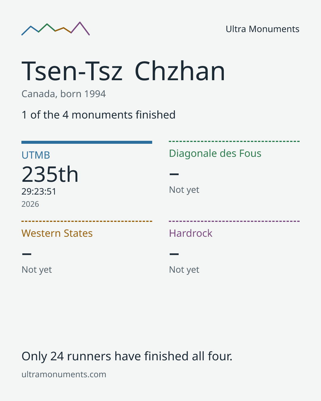 Results card for Tsen-Tsz Chzhan