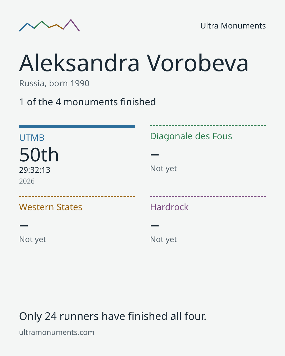 Results card for Aleksandra Vorobeva