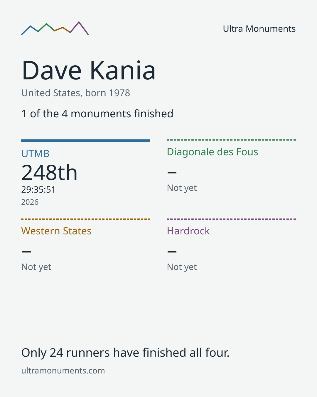 Results card for Dave Kania