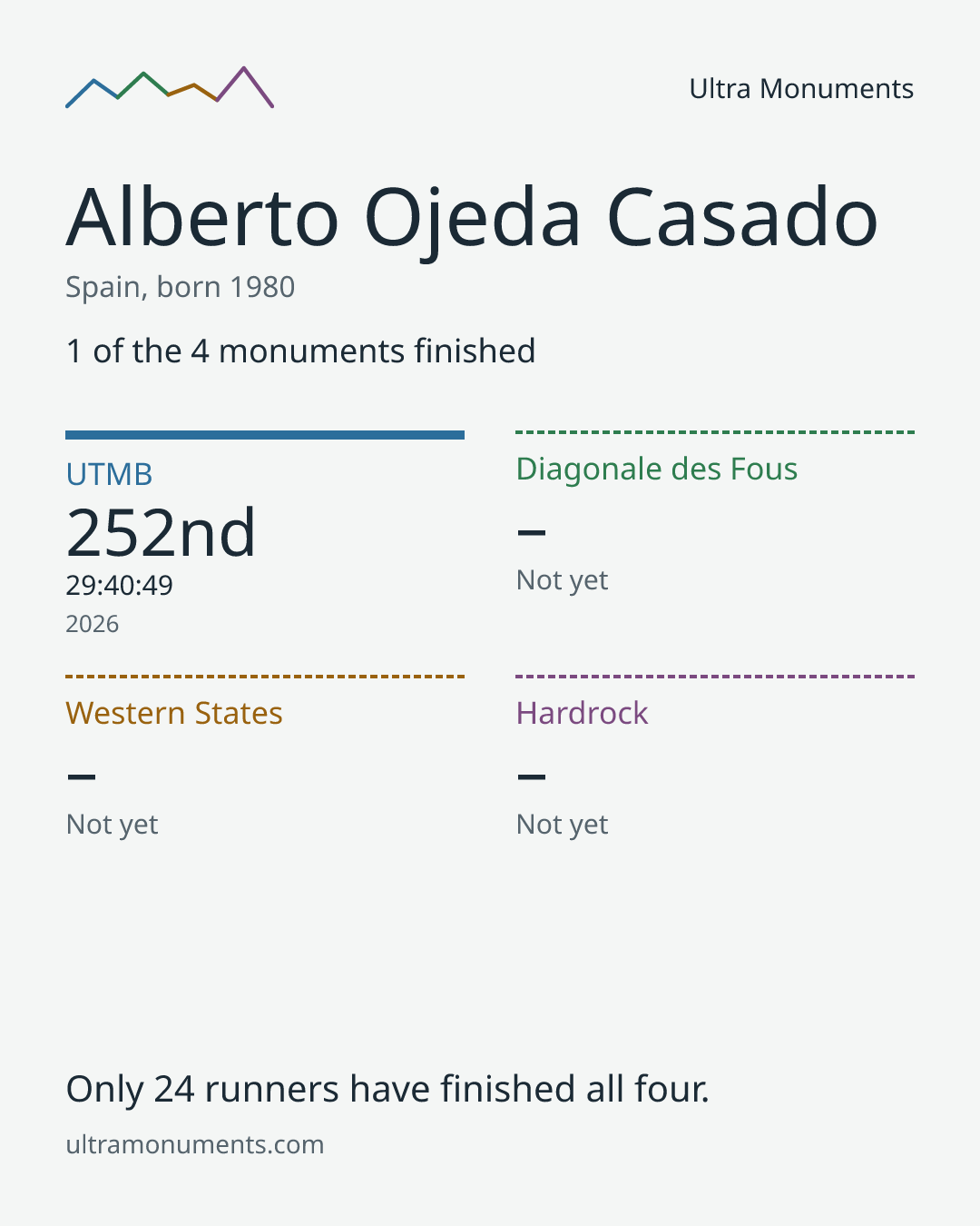 Results card for Alberto Ojeda Casado